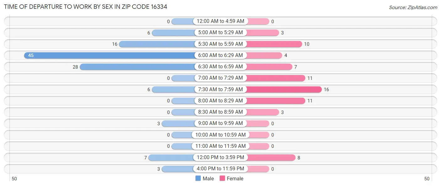 Time of Departure to Work by Sex in Zip Code 16334