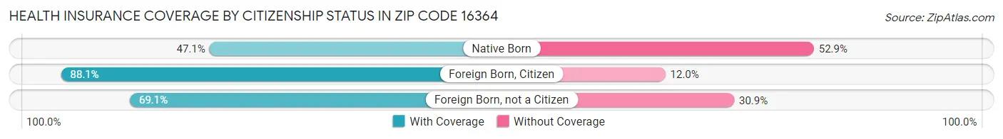 Health Insurance Coverage by Citizenship Status in Zip Code 16364