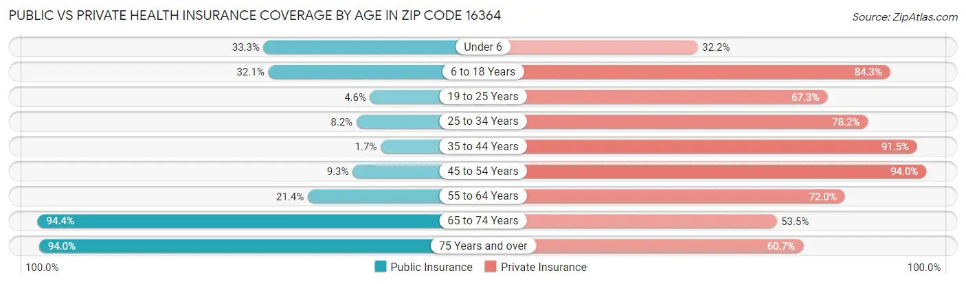 Public vs Private Health Insurance Coverage by Age in Zip Code 16364