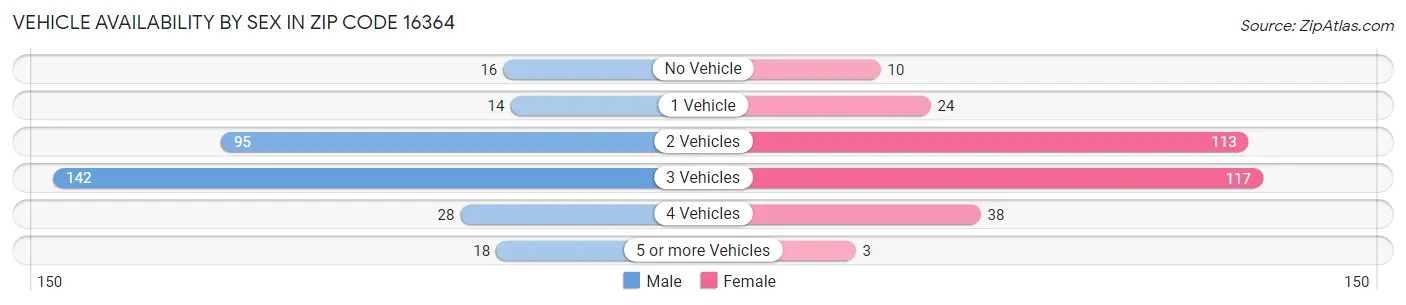 Vehicle Availability by Sex in Zip Code 16364