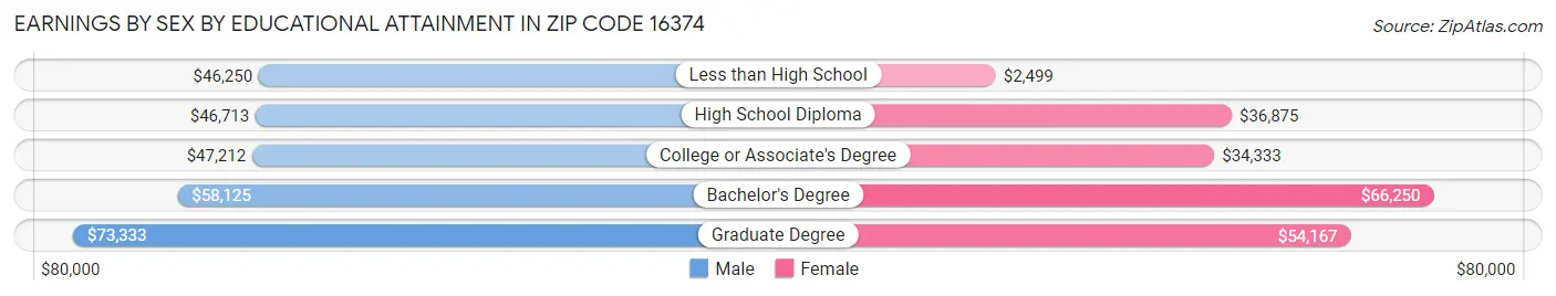Earnings by Sex by Educational Attainment in Zip Code 16374