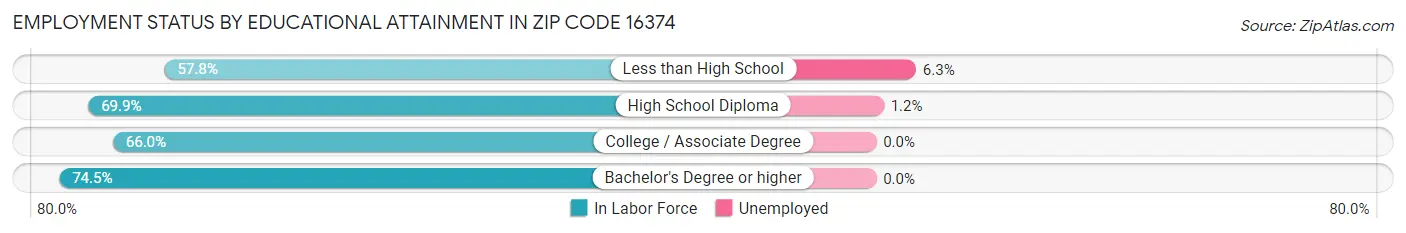 Employment Status by Educational Attainment in Zip Code 16374
