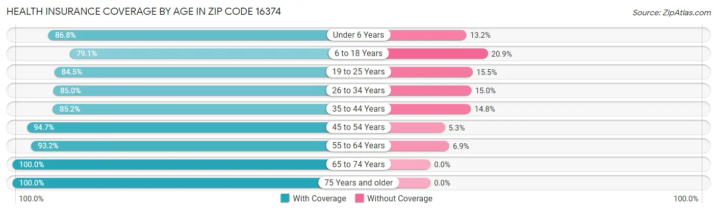 Health Insurance Coverage by Age in Zip Code 16374