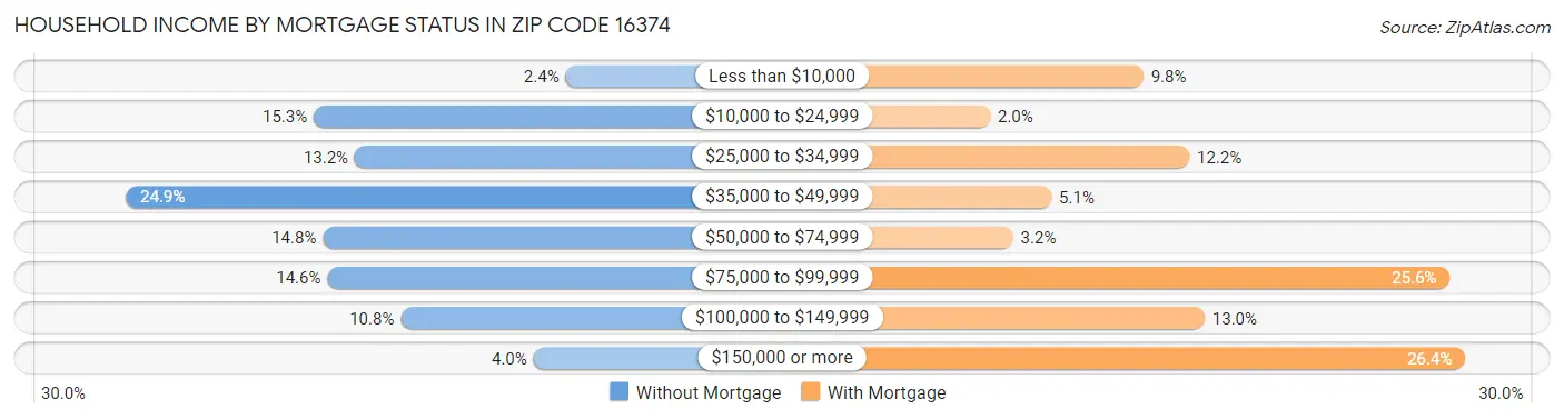 Household Income by Mortgage Status in Zip Code 16374
