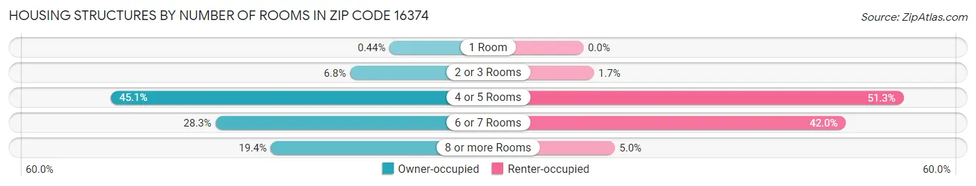 Housing Structures by Number of Rooms in Zip Code 16374