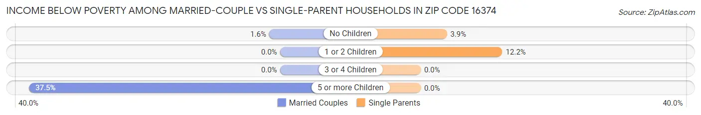 Income Below Poverty Among Married-Couple vs Single-Parent Households in Zip Code 16374