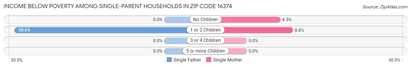 Income Below Poverty Among Single-Parent Households in Zip Code 16374
