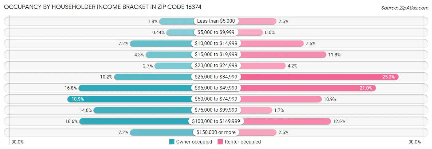 Occupancy by Householder Income Bracket in Zip Code 16374