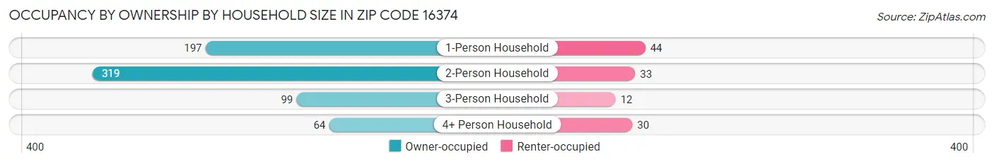 Occupancy by Ownership by Household Size in Zip Code 16374
