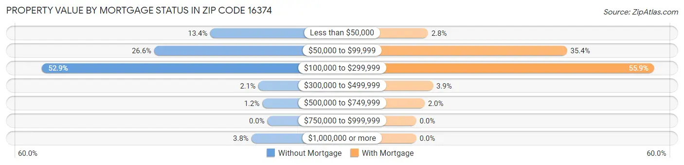 Property Value by Mortgage Status in Zip Code 16374