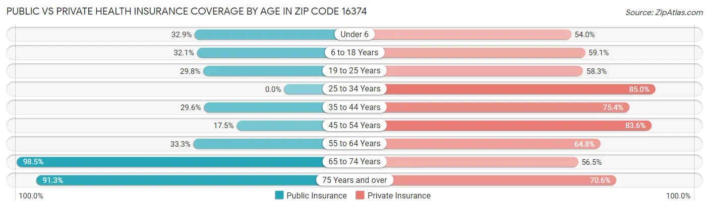 Public vs Private Health Insurance Coverage by Age in Zip Code 16374