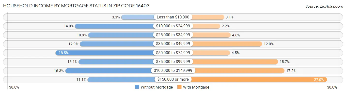 Household Income by Mortgage Status in Zip Code 16403