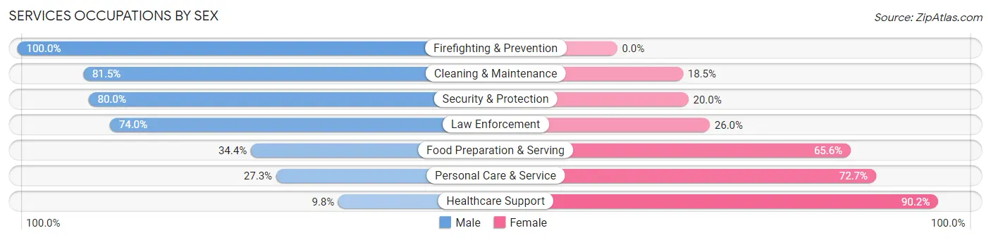 Services Occupations by Sex in Zip Code 16403