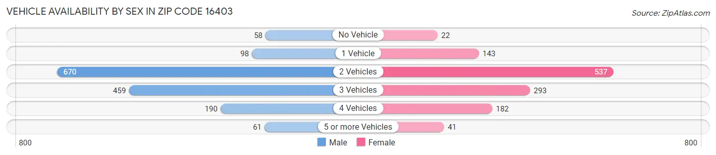 Vehicle Availability by Sex in Zip Code 16403