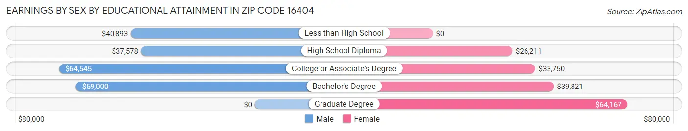 Earnings by Sex by Educational Attainment in Zip Code 16404
