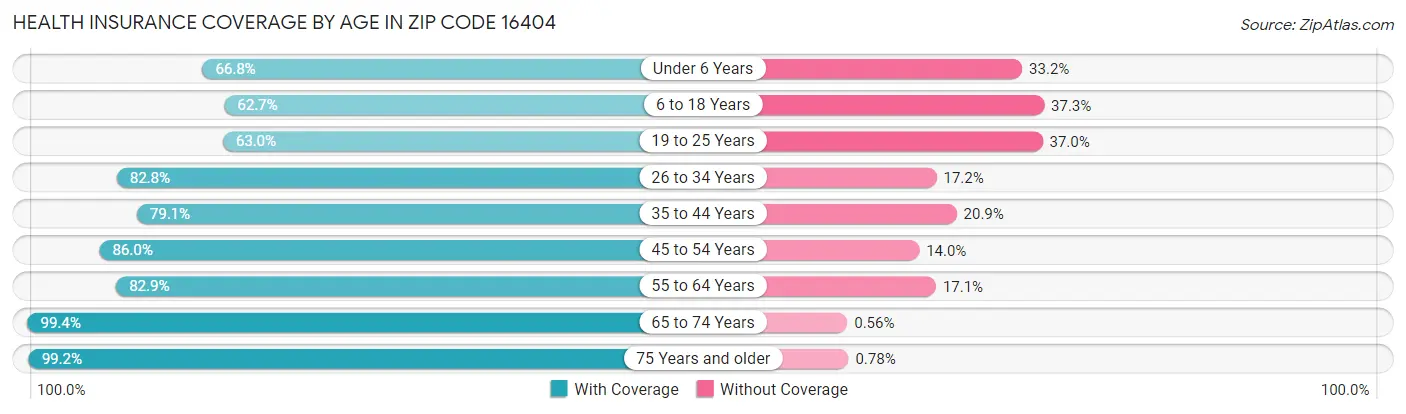 Health Insurance Coverage by Age in Zip Code 16404