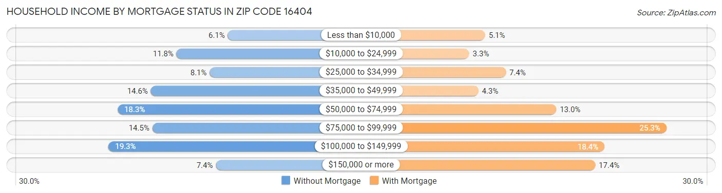 Household Income by Mortgage Status in Zip Code 16404