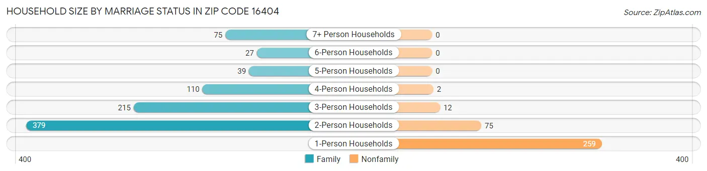 Household Size by Marriage Status in Zip Code 16404