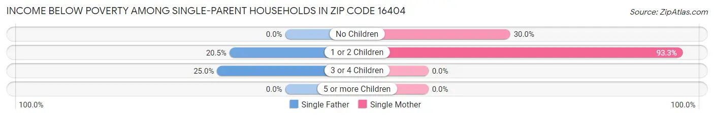 Income Below Poverty Among Single-Parent Households in Zip Code 16404