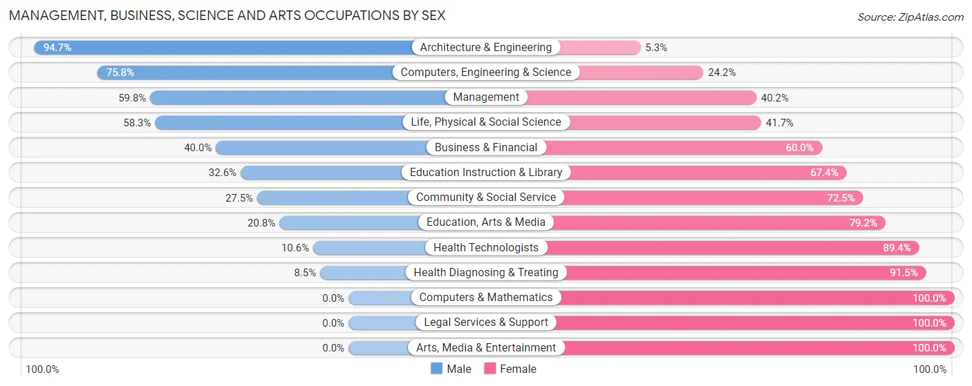 Management, Business, Science and Arts Occupations by Sex in Zip Code 16404