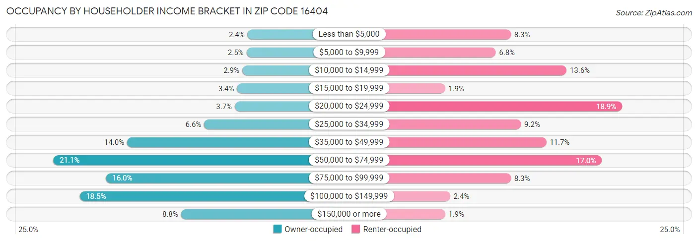Occupancy by Householder Income Bracket in Zip Code 16404