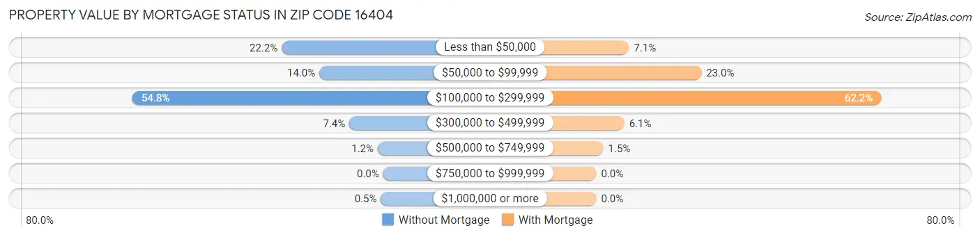 Property Value by Mortgage Status in Zip Code 16404
