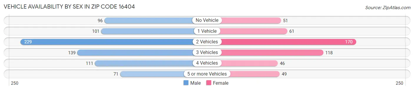 Vehicle Availability by Sex in Zip Code 16404