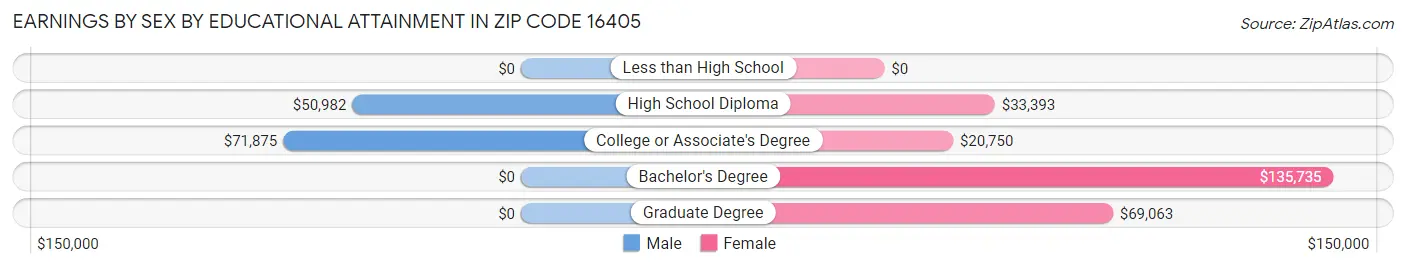 Earnings by Sex by Educational Attainment in Zip Code 16405