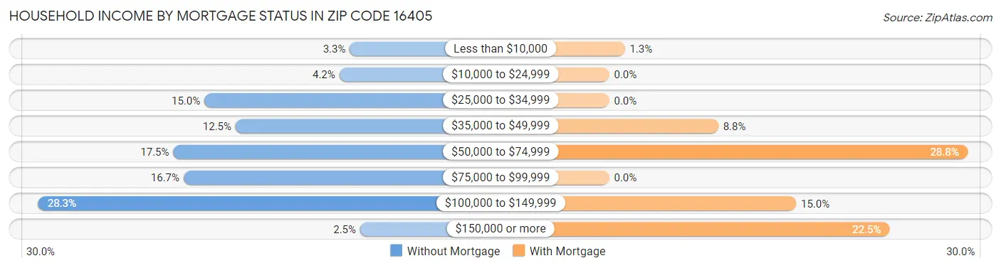 Household Income by Mortgage Status in Zip Code 16405