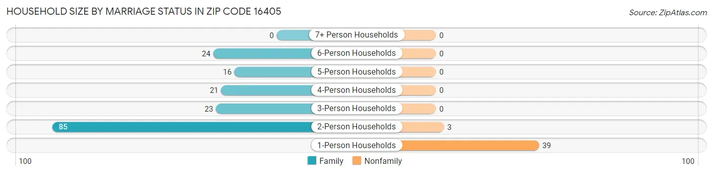 Household Size by Marriage Status in Zip Code 16405