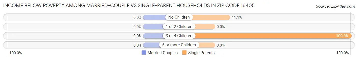 Income Below Poverty Among Married-Couple vs Single-Parent Households in Zip Code 16405