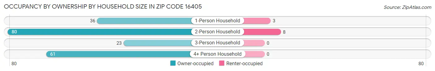 Occupancy by Ownership by Household Size in Zip Code 16405