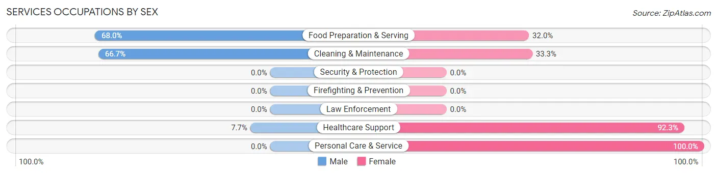 Services Occupations by Sex in Zip Code 16405