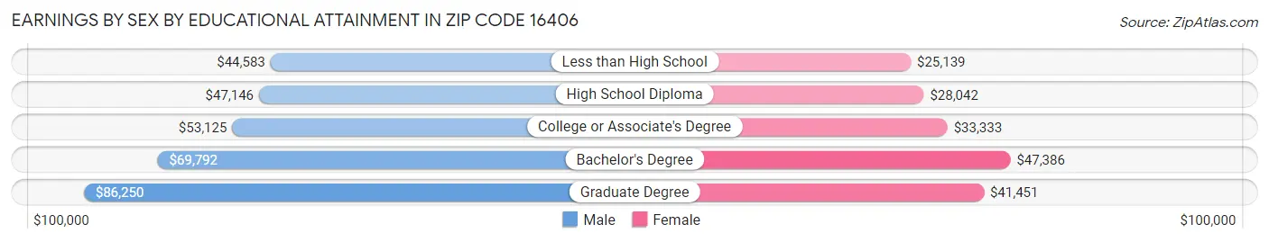 Earnings by Sex by Educational Attainment in Zip Code 16406