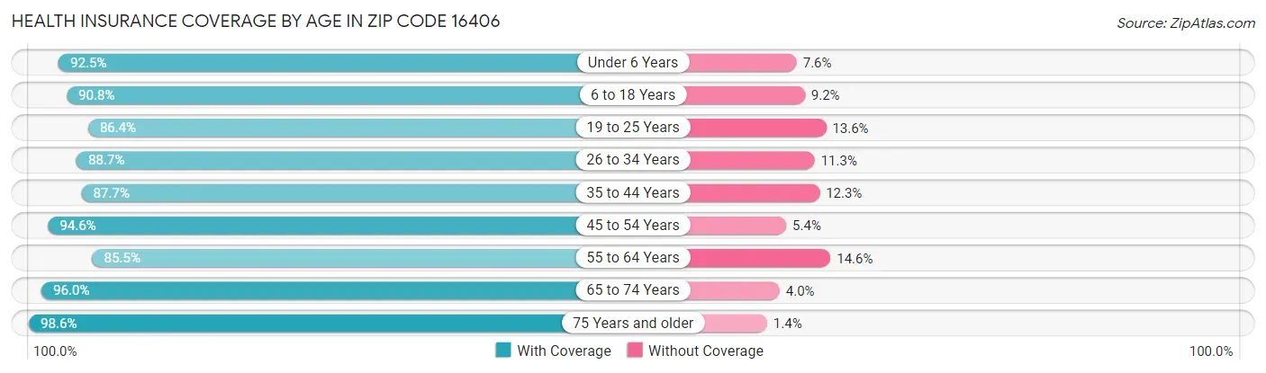 Health Insurance Coverage by Age in Zip Code 16406