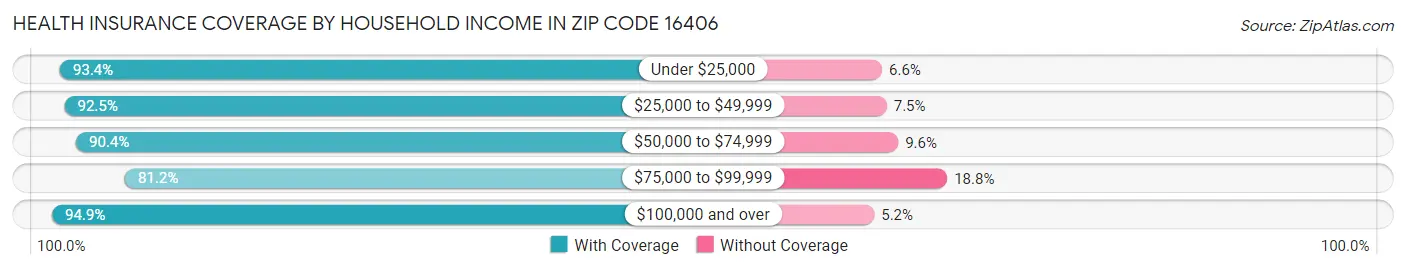 Health Insurance Coverage by Household Income in Zip Code 16406