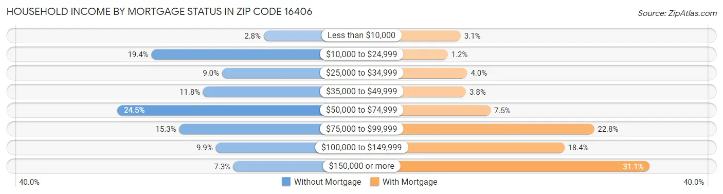 Household Income by Mortgage Status in Zip Code 16406