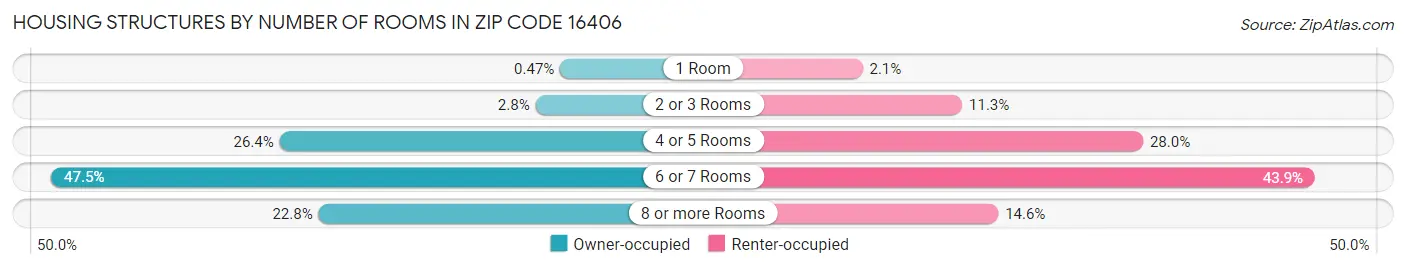 Housing Structures by Number of Rooms in Zip Code 16406