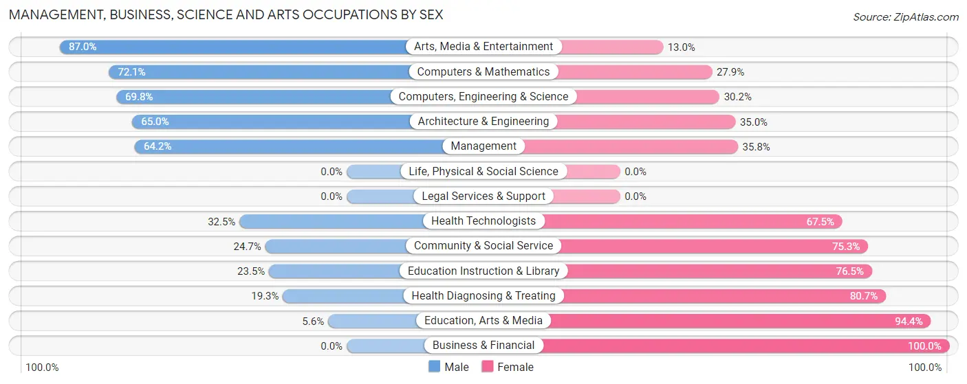 Management, Business, Science and Arts Occupations by Sex in Zip Code 16406