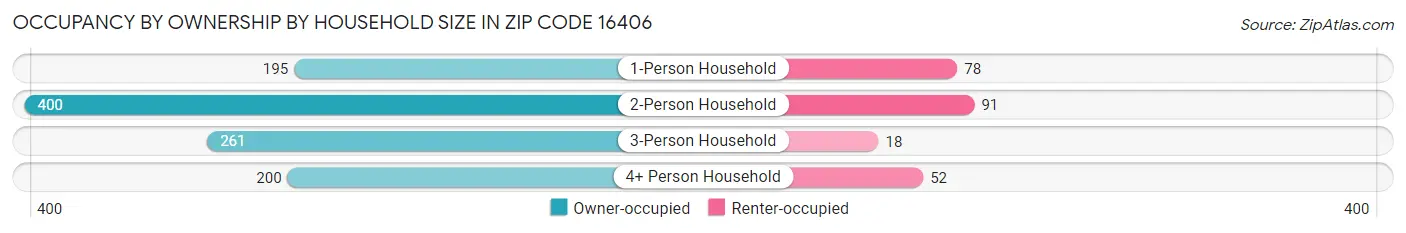 Occupancy by Ownership by Household Size in Zip Code 16406