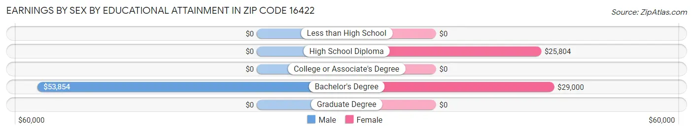 Earnings by Sex by Educational Attainment in Zip Code 16422