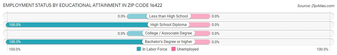 Employment Status by Educational Attainment in Zip Code 16422