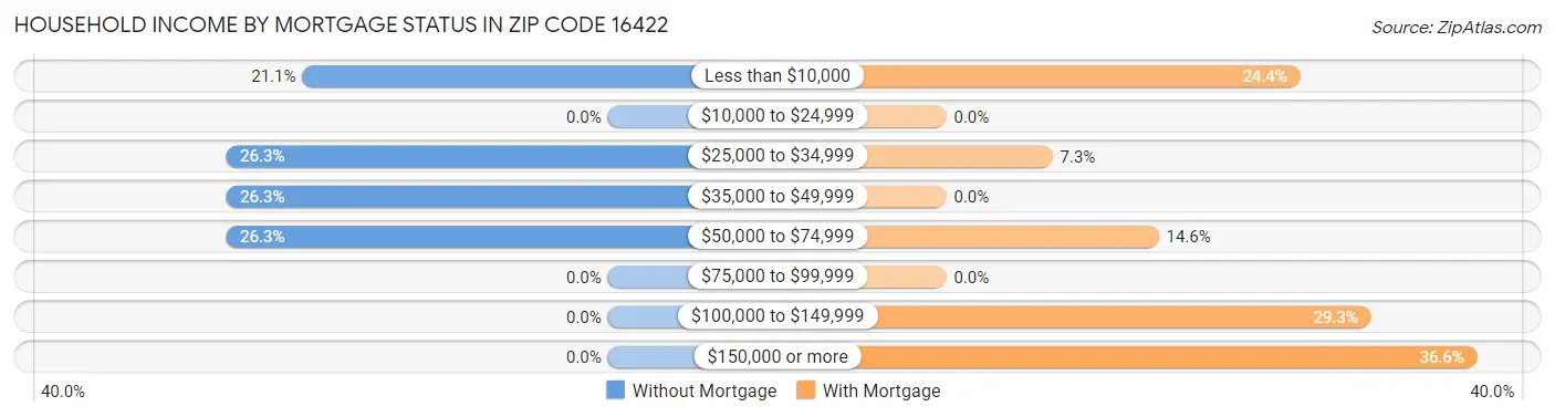 Household Income by Mortgage Status in Zip Code 16422