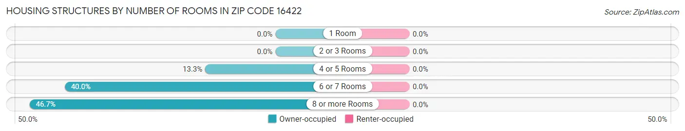 Housing Structures by Number of Rooms in Zip Code 16422