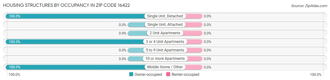 Housing Structures by Occupancy in Zip Code 16422