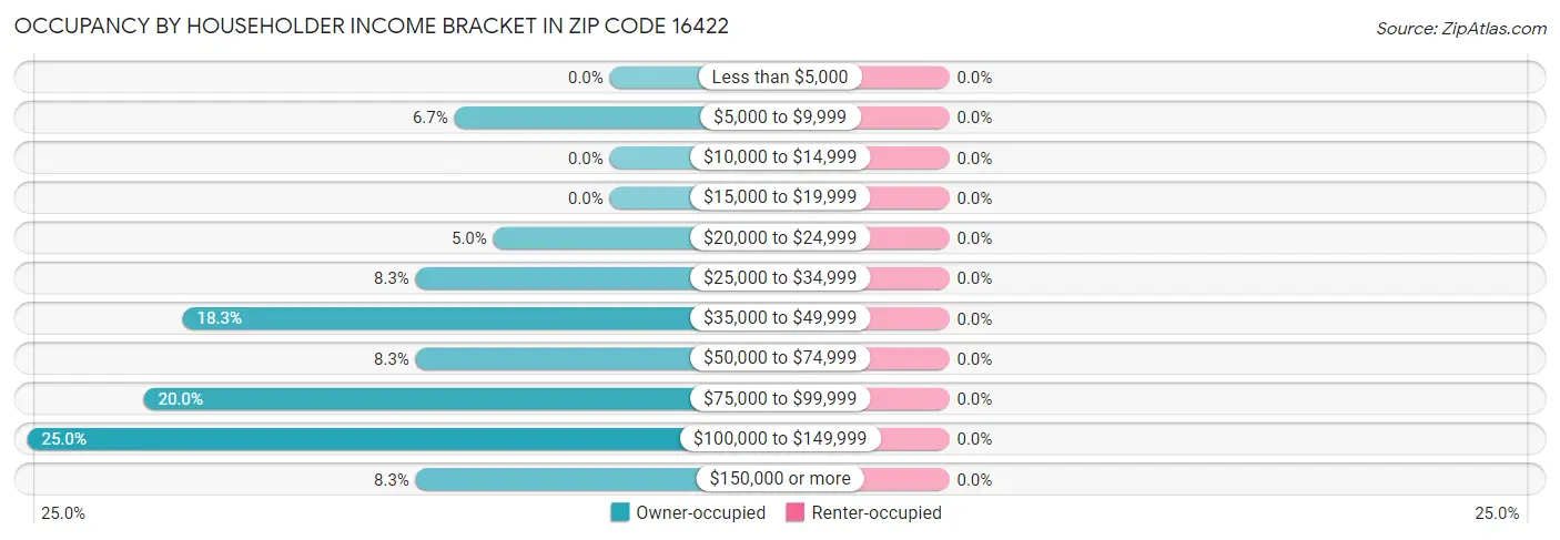 Occupancy by Householder Income Bracket in Zip Code 16422