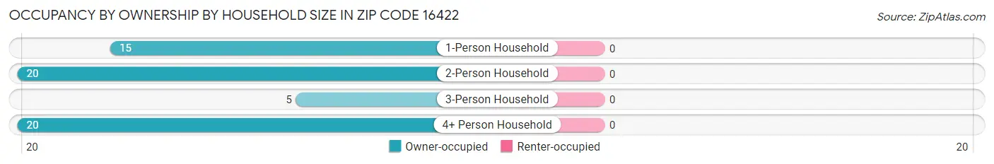 Occupancy by Ownership by Household Size in Zip Code 16422