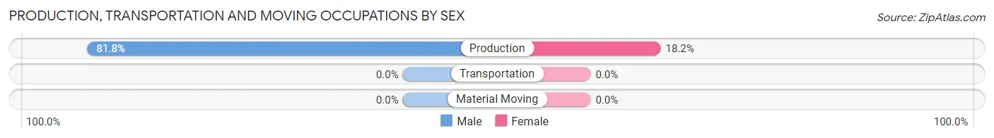Production, Transportation and Moving Occupations by Sex in Zip Code 16422
