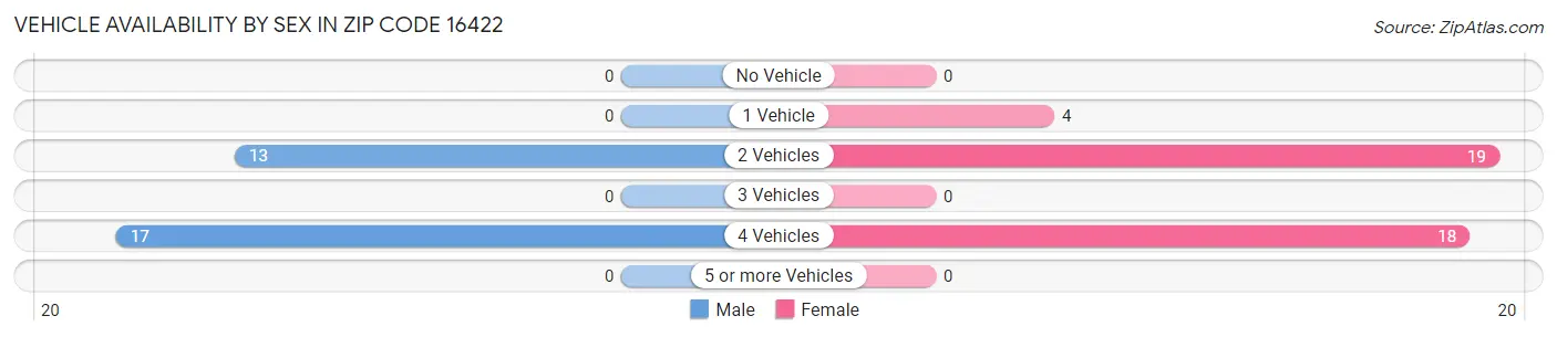 Vehicle Availability by Sex in Zip Code 16422
