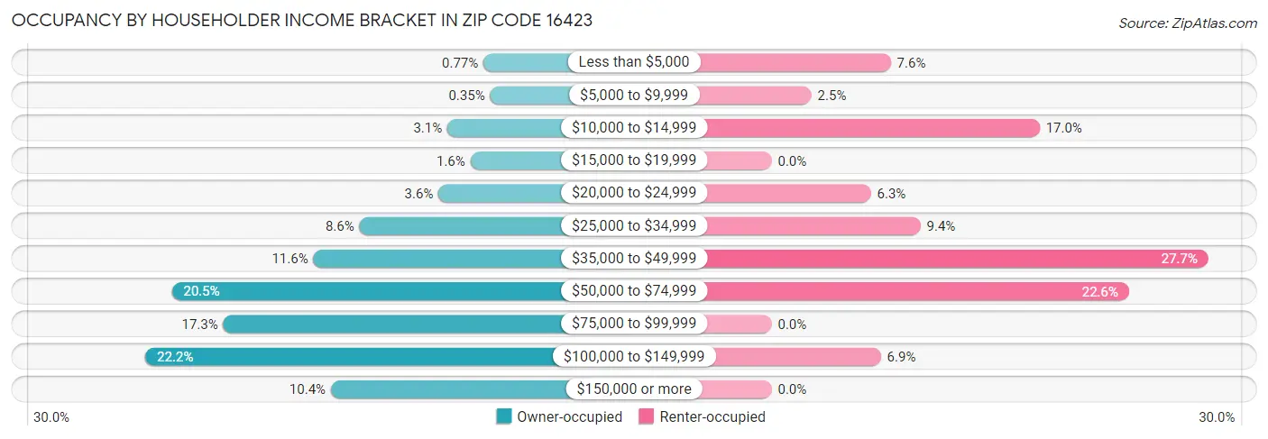 Occupancy by Householder Income Bracket in Zip Code 16423